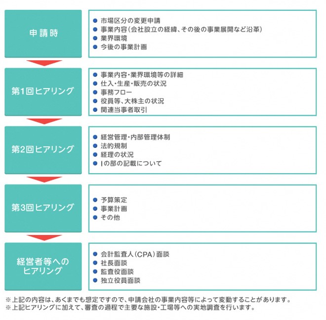 市場区分の変更スケジュール