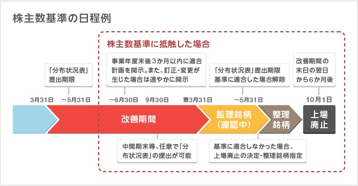 株主数基準の日程例 株主数基準の日程例