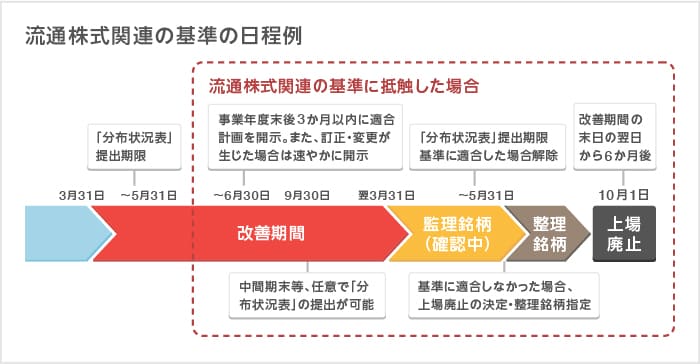 流通株式関連の基準の日程例