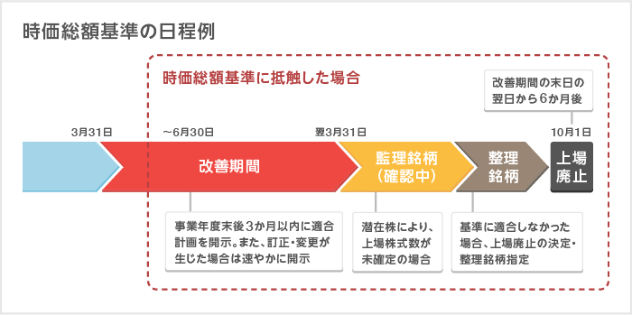 時価総額基準の日程例