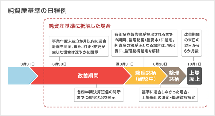 純資産基準の日程例