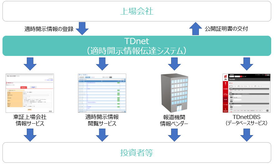 TDnet（Timely Disclosure network）