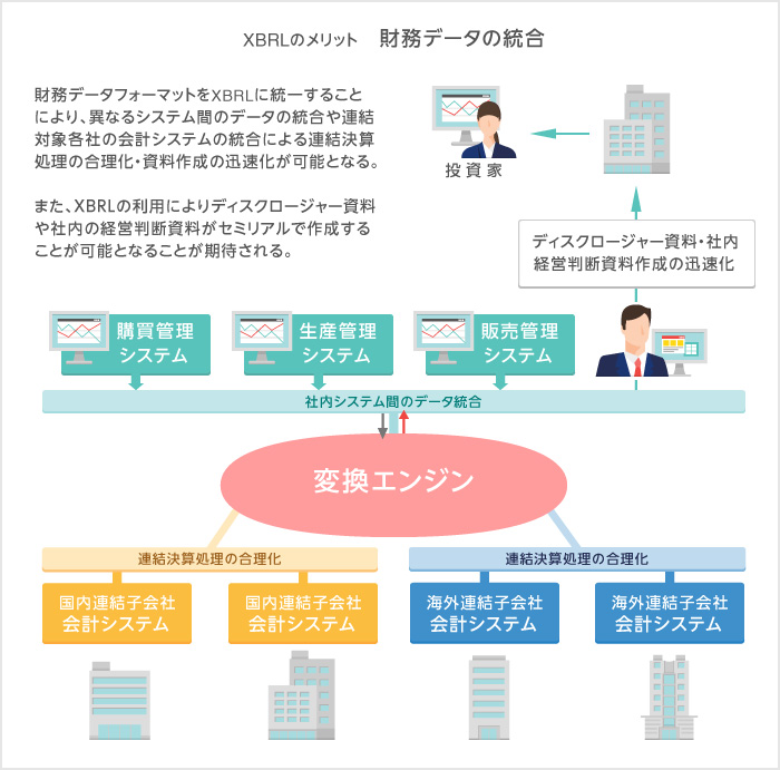 XBRLのメリット　－財務データの統合－