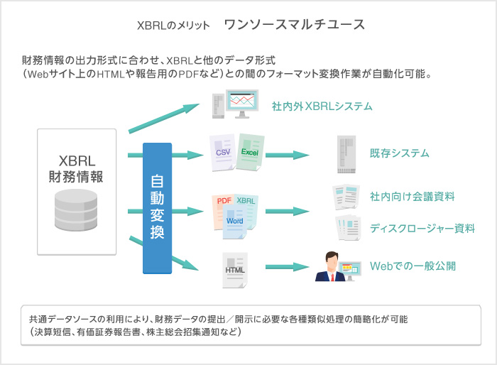 XBRLのメリット　－ワンソースマルチユース－