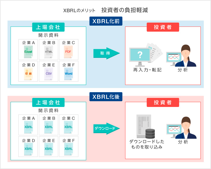 XBRLのメリット　－投資者の負担軽減－