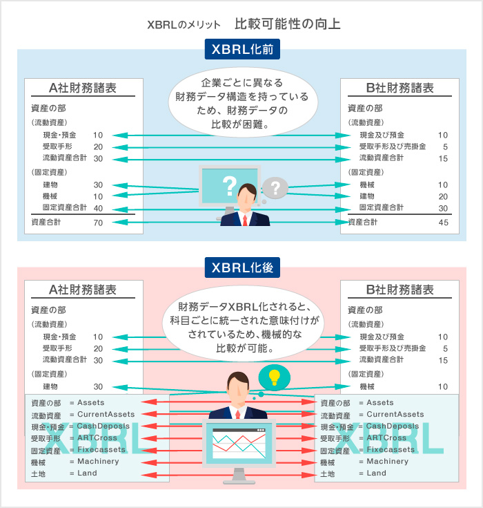 XBRLのメリット　－比較可能性の向上－