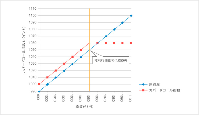 原資産との違い