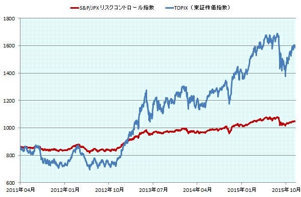 リスクコントロール指標と原指標の推移比較 リスクコントロール指標と原指標の推移比較