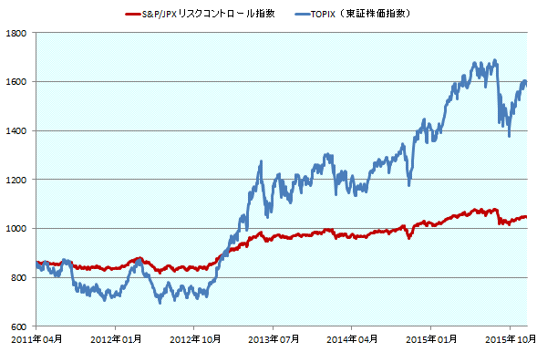 リスクコントロール指標と原指標の推移比較