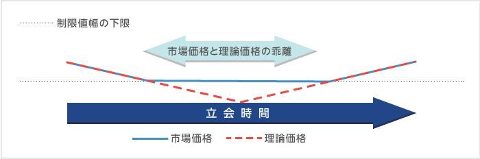 商品の市場価格がストップ安となった場合