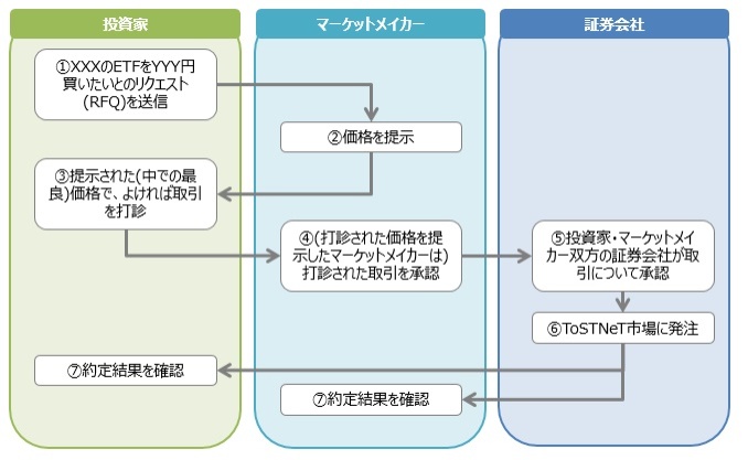 RFQ機能の流れ