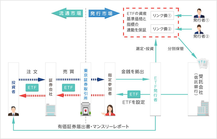 リンク債ETFの仕組み