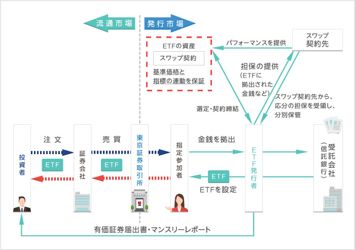 Etf投資のリスク 日本取引所グループ