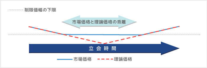 商品の市場価格がストップ安となった場合 商品の市場価格がストップ安となった場合