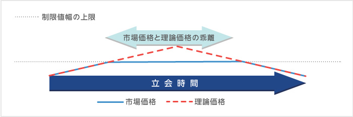 商品の市場価格がストップ高となった場合 商品の市場価格がストップ高となった場合
