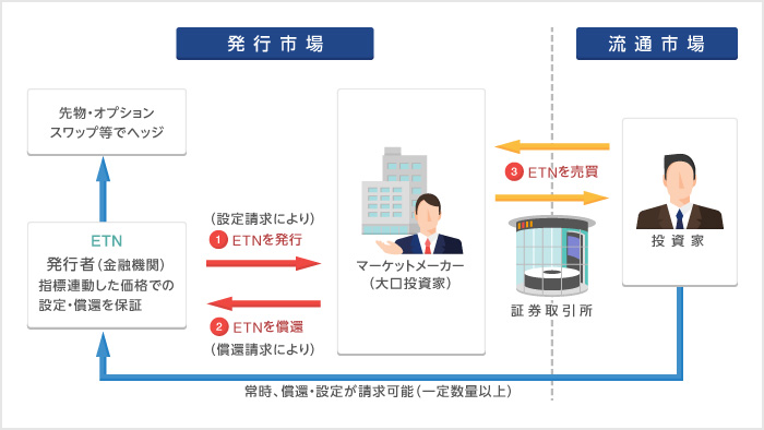 ETNの仕組み