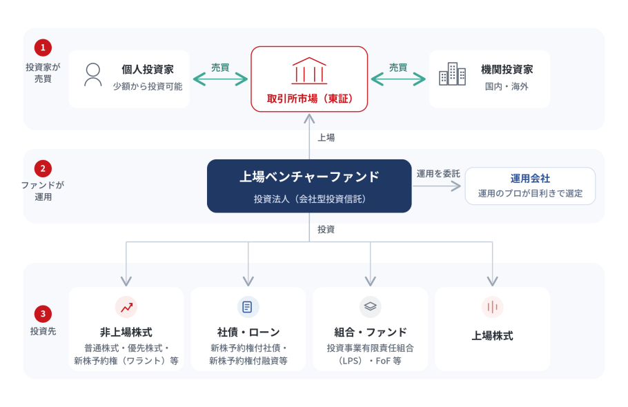 上場ベンチャーファンドの仕組みを示した図です。個人投資家及び機関投資家が東京証券取引所において上場ベンチャーファンドを売買し、上場ベンチャーファンドが運用会社に資産運用を委託して、非上場株式、社債及びローン、組合及びファンド並びに上場株式に投資する流れを示しています。