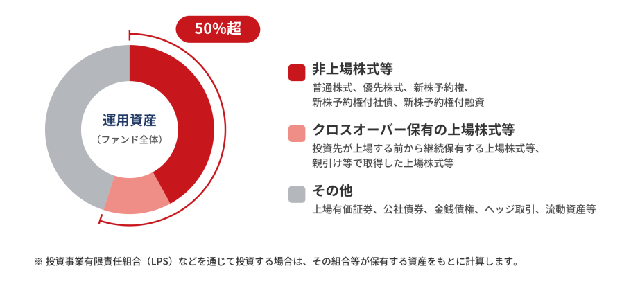 上場ベンチャーファンドの運用資産のうち、非上場株式等、ベンチャーデット、クロスオーバー保有の上場株式、親引けにより取得した上場株式などが50％を超えることを示した図です。その他の資産には、上場有価証券、公社債券、金銭債権、ヘッジ取引及び流動資産等があります。