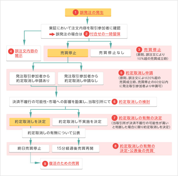 約定取り消しルールの流れ