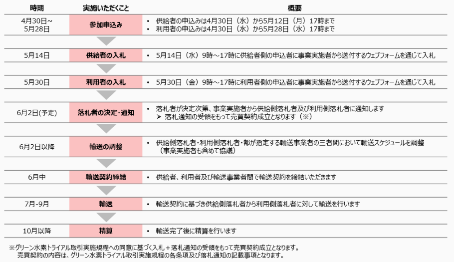 入札への参加・輸送までの流れ図