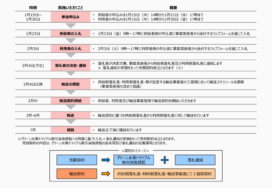 入札への参加・輸送までの流れ図