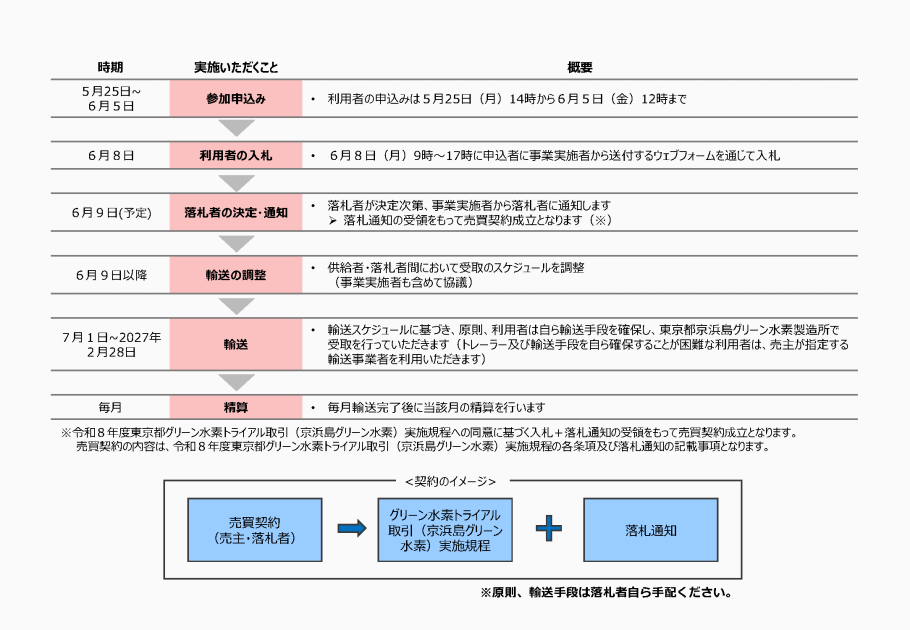 入札への参加・輸送までの流れ図