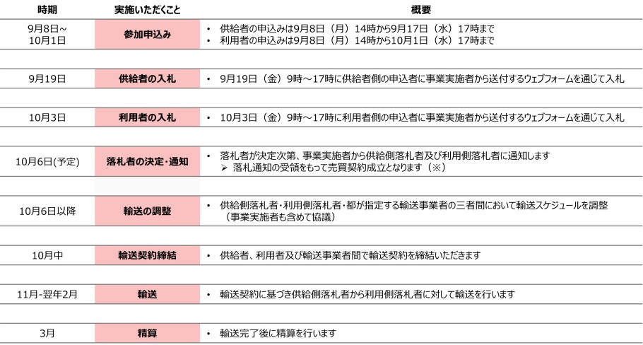 入札への参加・輸送までの流れ図