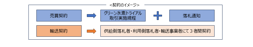 契約のイメージ図 契約のイメージ図