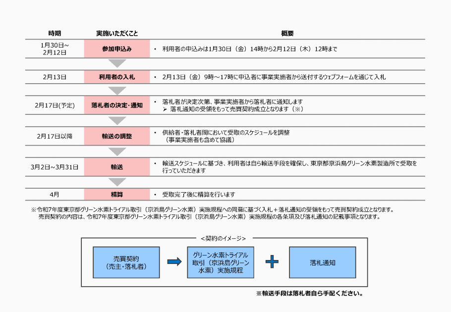 入札への参加・輸送までの流れ図