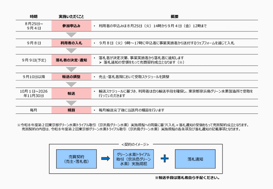 入札への参加・輸送までの流れ図
