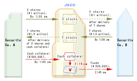 Dvp Settlement System Japan Securities Clearing Corporation
