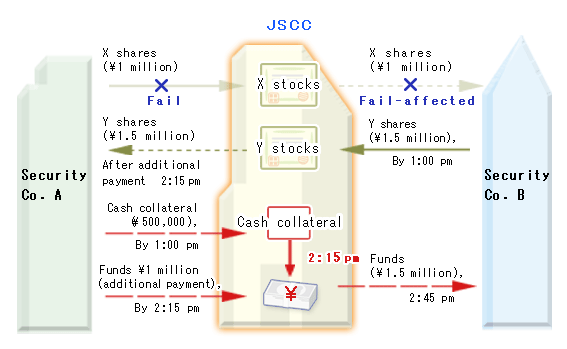 フェイルが発生した場合のDVP決済スキーム