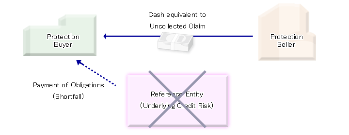 Example of Occurrence of Bankruptcy, etc. of Underlying Credit Risk (Credit Event)