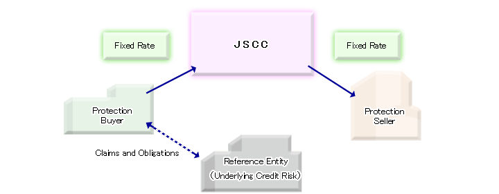 During the term of transaction cleared by JSCC: