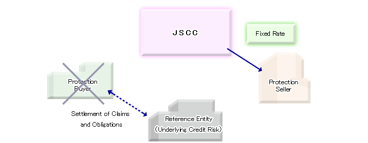 During the term of transaction cleared by JSCC: