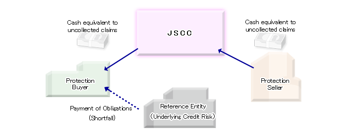 Upon occurrence of Credit Event under transaction cleared by JSCC (Example)