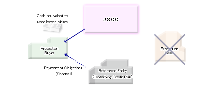 Upon occurrence of Credit Event under transaction cleared by JSCC (Example)