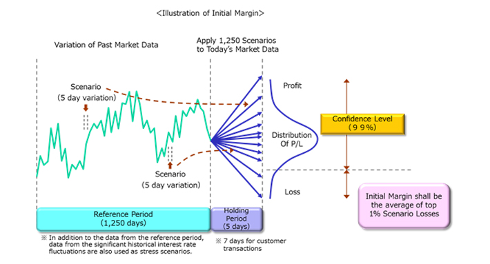 Illustration of Initial Margin