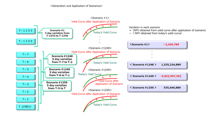 Generation and Application of Scenarios