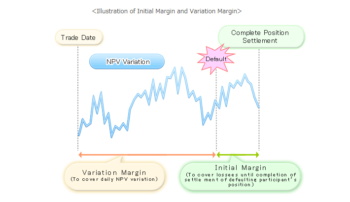 Illustration of Initial Margin & Variation Margin