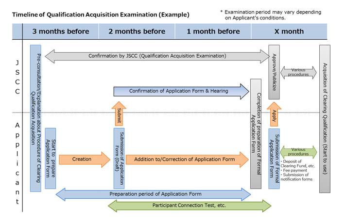 Qualification Acquisition Examination