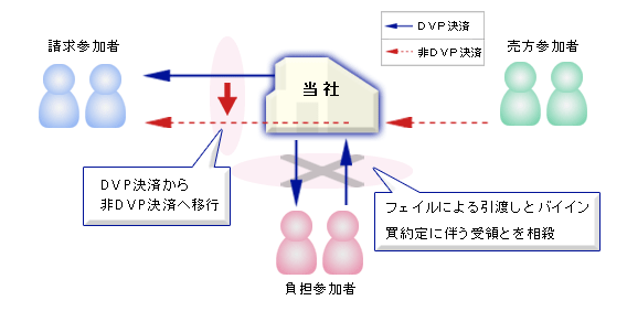 証券決済