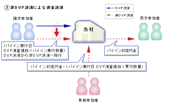 資金決済