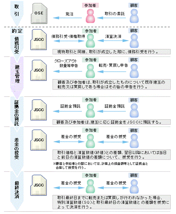 株価指数先物決済