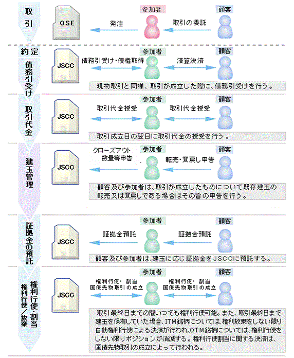 国債先物オプション取引決済