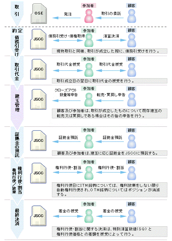 株価指数オプション取引決済