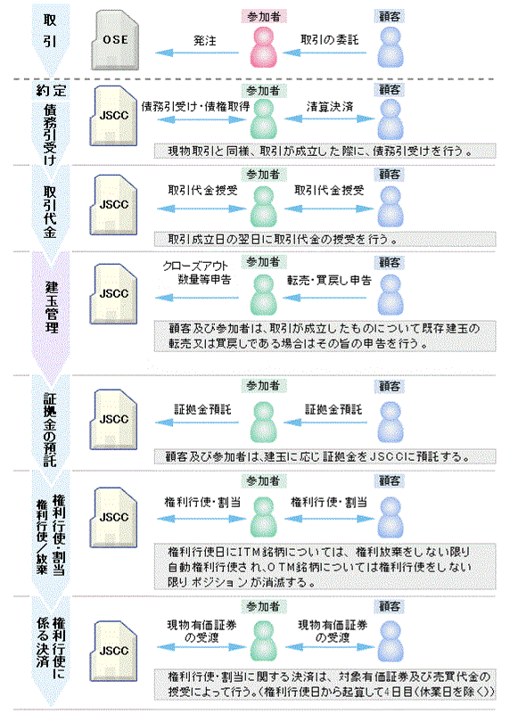 株券オプション取引決済