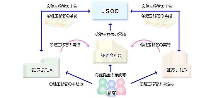 建玉移管制度のメリット