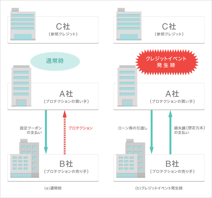 CDS取引とは CDS取引とは