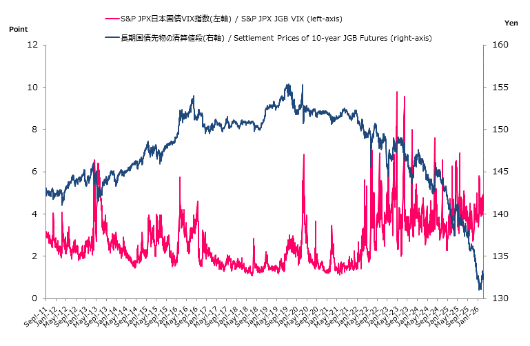  S&P/JPX 日本国債 VIX 指数と長期国債先物の清算価格の推移
